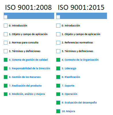 ISO 90Estructura y Conceptos de la ISO 9001:2015
